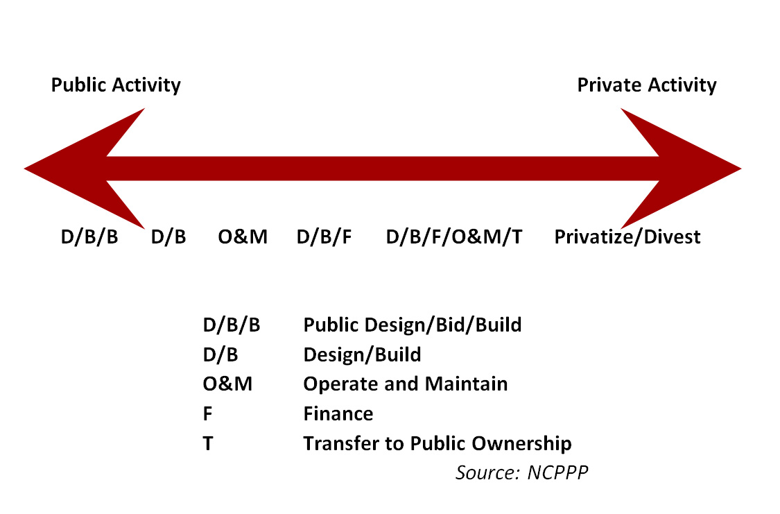 public private partnership diagram